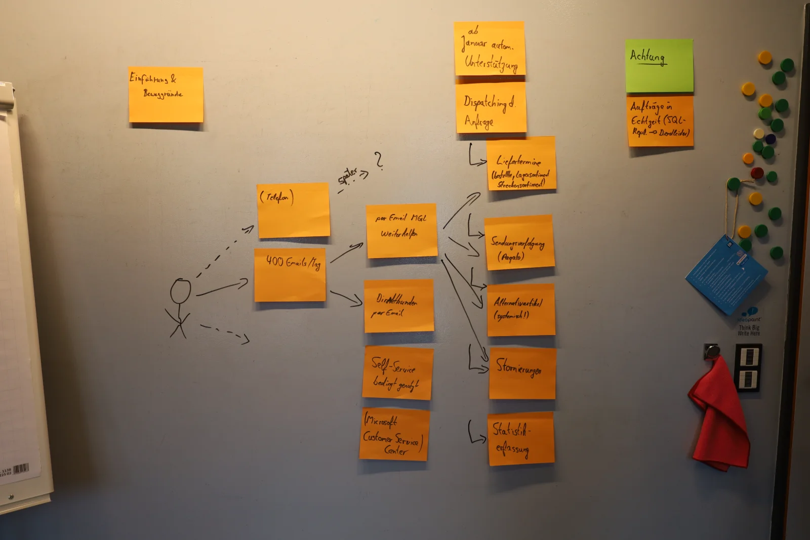 Prozess-Kartierung im AI Design Sprint: Whiteboard mit Klebezetteln bildet einen realen Kundenservice-Prozess mit über 400 E-Mails pro Tag ab